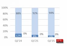 【乐玩LEWIN】无可争议的王者！NVIDIA狂揽94%独显市场份额-乐玩真人线上娱乐