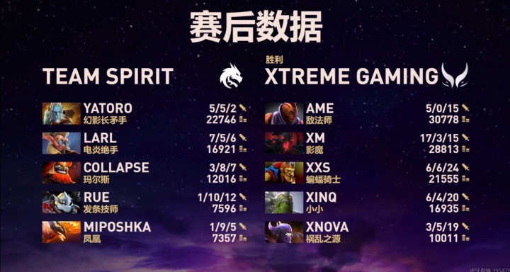 谁玩得过你啊？AME带队XG进入2-0组 五局比赛打出46-1-44的恐怖数据