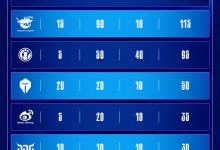 【乐玩LEWIN】LPL各大俱乐部S赛实时积分:BLG/AL前二,iG以95分第三并大幅领先-乐玩真人线上娱乐