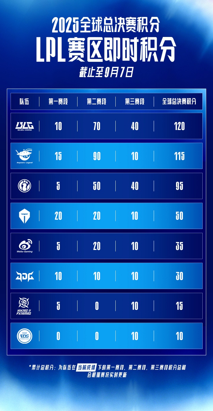 LPL各大俱乐部S赛实时积分：BLG/AL前二，iG以95分第三并大幅领先