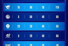 【乐玩LEWIN】LPL各大俱乐部S赛实时积分：BLG/AL前二，TES积分80暂列第四-乐玩真人线上娱乐