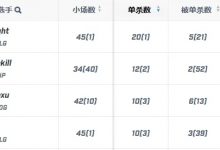 【乐玩LEWIN】都是冠军！Knight单杀数20位列第一、Rookie被单杀位列第一-乐玩真人线上娱乐