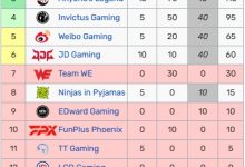 【乐玩LEWIN】LPL世界赛积分更新:JDG已获得60点世界赛积分 EDG最终10分无缘世界赛-乐玩真人线上娱乐