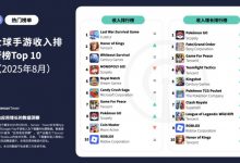 【乐玩LEWIN】全球手游收入榜:腾讯《王者荣耀》排名上升两位位居第二-乐玩真人线上娱乐