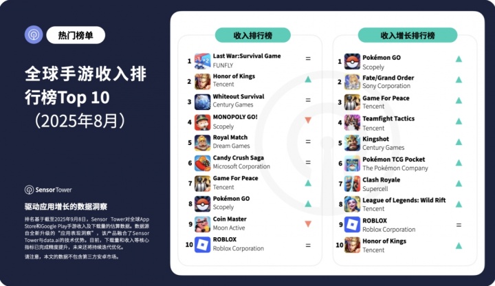 全球手游收入榜：腾讯《王者荣耀》排名上升两位位居第二