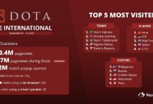 【乐玩LEWIN】哥哥!Ti14浏览量:被浏览4040万次!总决赛670万次!Ame最高热度选手-乐玩真人线上娱乐
