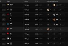 【乐玩LEWIN】这合理吗?中韩各战队最新排名:GEN HLE T1前三 AL第四BLG第五-乐玩真人线上娱乐