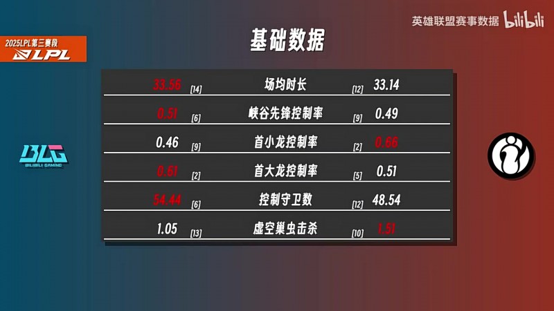 季后赛BLG vs IG数据对比:TheShy伤害拉满生存堪忧 Gala多数据优于ELK