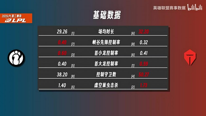 S15资格赛IG对阵TES数据前瞻：IG蓝色方胜率第八，TES第一