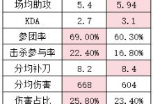 【乐玩LEWIN】iG&T1季后赛选手数据:TheShy不买真眼来就给?GALA击杀参与41%!-乐玩真人线上娱乐