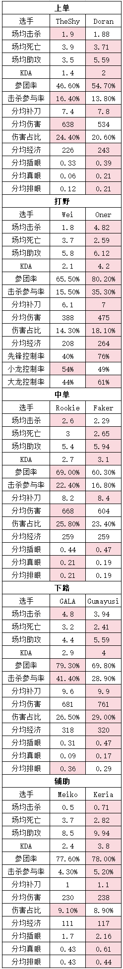 iG&T1季后赛选手数据：TheShy不买真眼来就给？GALA击杀参与41%！