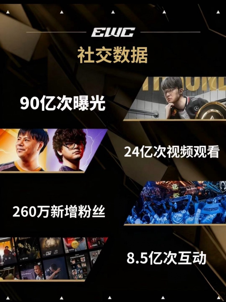 EWC发布观赛数据：24亿次观看！纪录刷新，感谢每一位见证者！