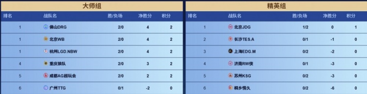 🎮KPL赛报 DRG 3-0 情久 LGD 3-2 JGD  狼队 3-2 EDG拿下三连胜