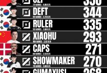 【乐玩LEWIN】尺帝将超越Uzi？S赛正赛选手击杀数：Faker稳坐第一 Uzi第二、Xiaohu第五-乐玩真人线上娱乐