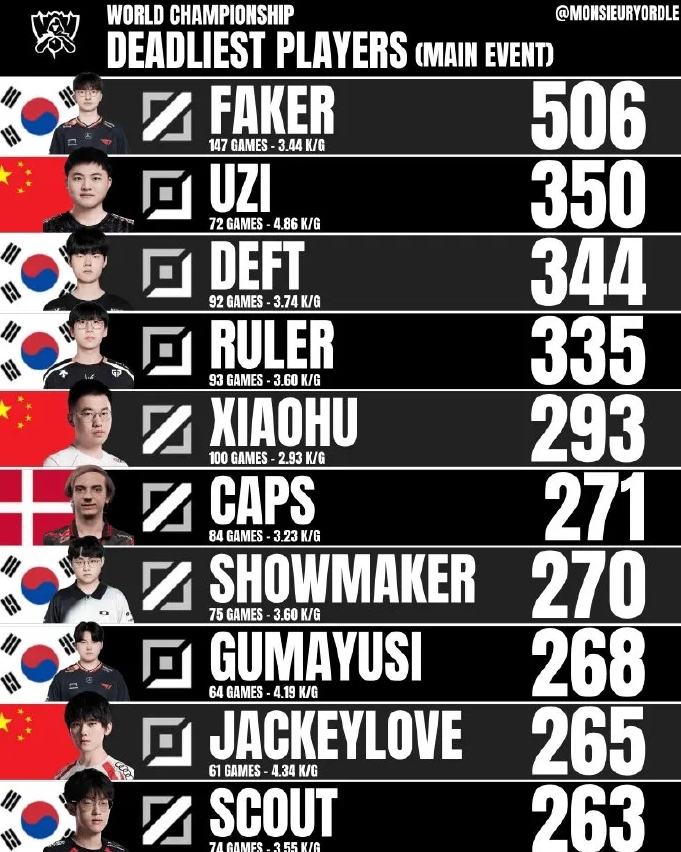 尺帝将超越Uzi?S赛正赛选手击杀数:Faker稳坐第一 Uzi第二、Xiaohu第五