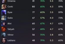 【乐玩LEWIN】恐怖如斯！Faker生涯英雄使用情况：沙皇183场70%胜率 发条81场74%胜率-乐玩真人线上娱乐