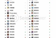 【乐玩LEWIN】中国游戏厂商9月收入超19亿美元!《三角洲行动》收入大涨-乐玩真人线上娱乐
