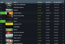 【乐玩LEWIN】《战地6》首发创EA游戏新在线人数纪录!势头超越免费游戏APEX-乐玩真人线上娱乐