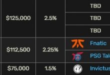 【乐玩LEWIN】TSW瑞士轮以1-3出局 他们最终获得12.5万美元奖金-乐玩真人线上娱乐
