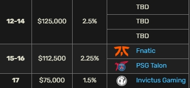 TSW瑞士轮以1-3出局 他们最终获得12.5万美元奖金