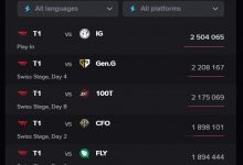 【乐玩LEWIN】流量冠军！外媒统计：S15全球总决赛至今海外峰值前五的比赛中均有T1-乐玩真人线上娱乐