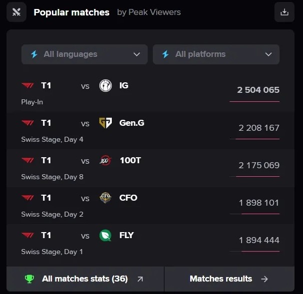 流量冠军!外媒统计:S15全球总决赛至今海外峰值前五的比赛中均有T1