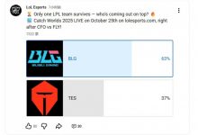 【乐玩LEWIN】LoL Esports发布BLG对战TES预测投票:63%的投票者认为BLG将获胜-乐玩真人线上娱乐