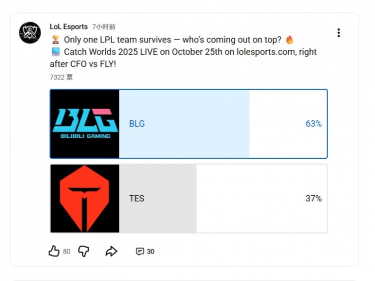 LoL Esports发布BLG对战TES预测投票:63%的投票者认为BLG将获胜