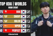 【乐玩LEWIN】外媒统计:最佳KDA前五全部由LCK的选手包揽 KT中单BDD榜首-乐玩真人线上娱乐