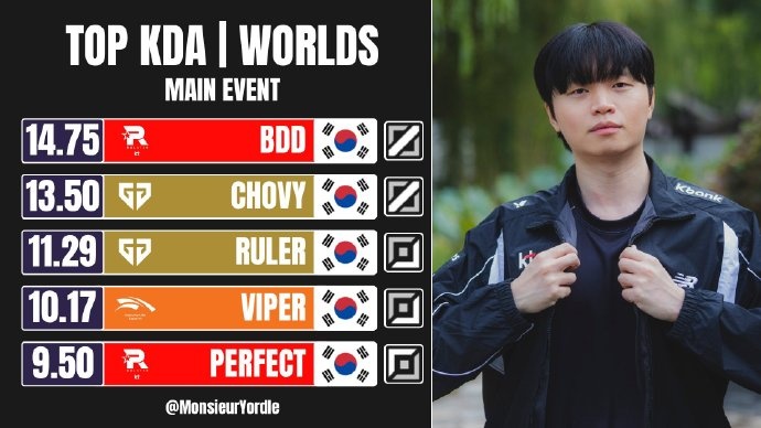 外媒统计:最佳KDA前五全部由LCK的选手包揽 KT中单BDD榜首