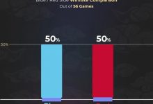 【乐玩LEWIN】外媒统计世界赛红蓝方胜率:56场比赛中红蓝方胜率均为50%-乐玩真人线上娱乐