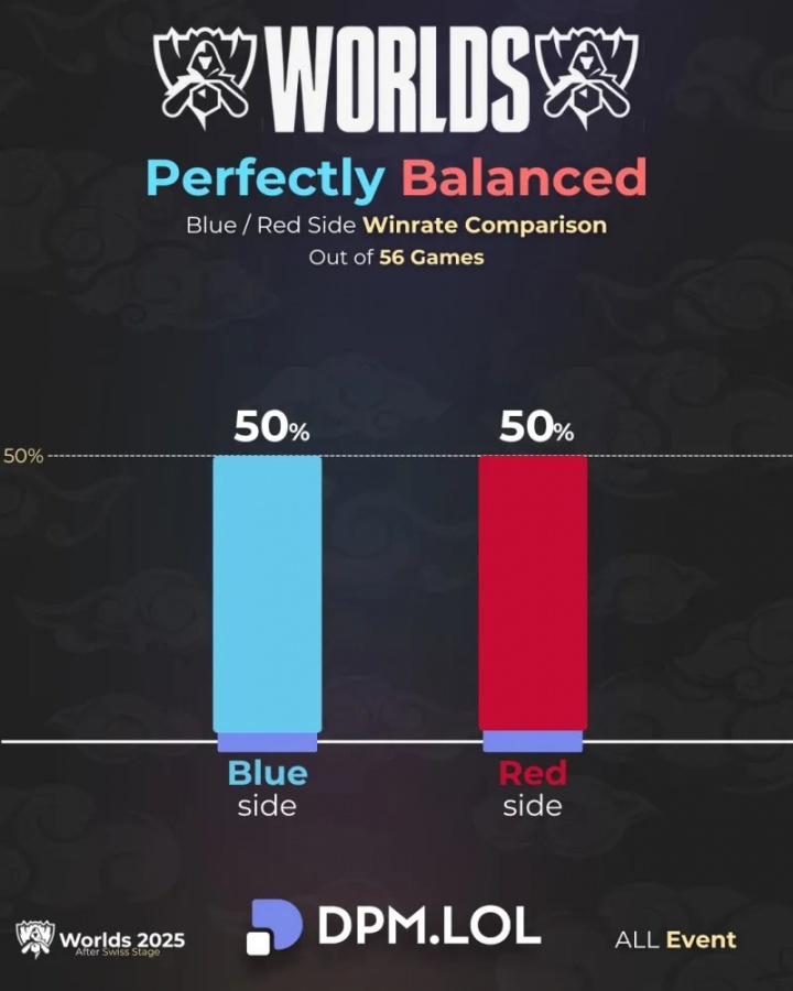 外媒统计世界赛红蓝方胜率:56场比赛中红蓝方胜率均为50%