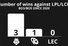 【乐玩LEWIN】外媒统计:自2020以来欧洲仅G2与KC在系列赛中战胜过LPL/LCK-乐玩真人线上娱乐