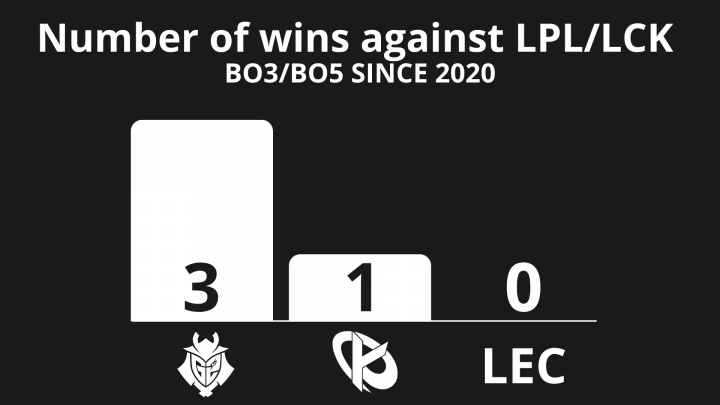 外媒统计:自2020以来欧洲仅G2与KC在系列赛中战胜过LPL/LCK