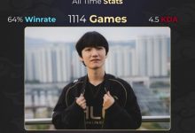 【乐玩LEWIN】外媒统计Peanut生涯数据:1114场比赛胜率64%、4.5KDA、7次LCK冠军-乐玩真人线上娱乐