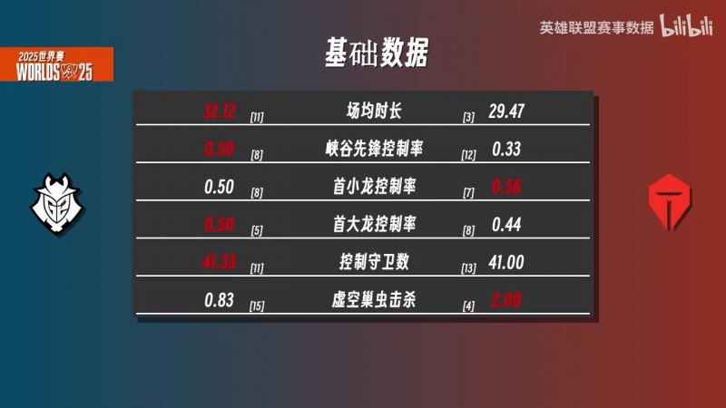 G2vsTES数据前瞻:上野369、Kanavi数据大幅领先G2上野