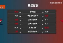 【乐玩LEWIN】ALvsT1数据前瞻:Flandre场均经济差高达1820位列第一!-乐玩真人线上娱乐