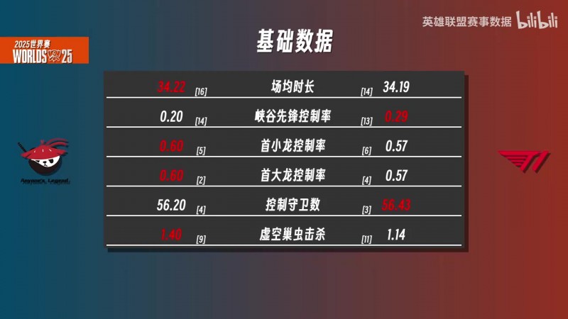ALvsT1数据前瞻:Flandre场均经济差高达1820位列第一!