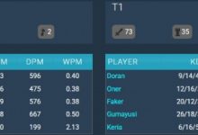 【乐玩LEWIN】AL vs T1选手数据：圣枪哥KDA仅2.8！Hope打出全队最高分均输出-乐玩真人线上娱乐