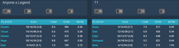 AL vs T1选手数据：圣枪哥KDA仅2.8！Hope打出全队最高分均输出