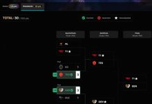 【乐玩LEWIN】S15官方全球玩家预测活动仅剩一人有望冲击全对成就：预测T1夺冠-乐玩真人线上娱乐