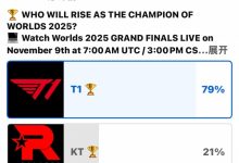 【乐玩LEWIN】LOL官方投票：近八成人认为T1将战胜KT夺得第六冠-乐玩真人线上娱乐