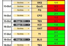 【乐玩LEWIN】G2经理公布S15训练赛成绩:打iG仅取得1胜6负 打T1和KT胜多负少-乐玩真人线上娱乐