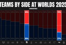 【乐玩LEWIN】外媒统计T1 KT S15选边情况:T1红色方选边最多 KT蓝色方胜率100%-乐玩真人线上娱乐