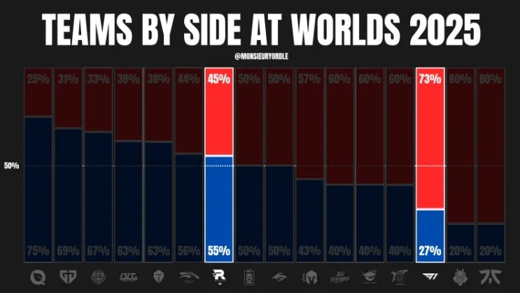 外媒统计T1 KT S15选边情况:T1红色方选边最多 KT蓝色方胜率100%