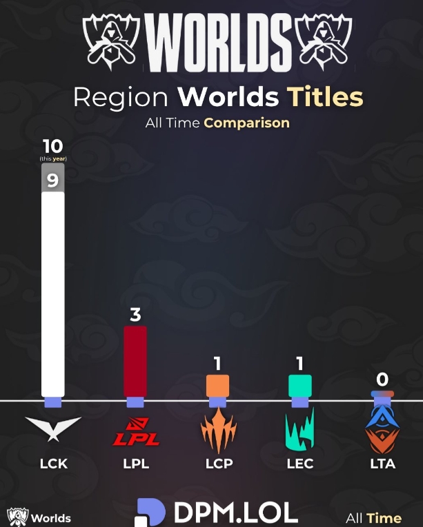 LTA:哥们针对谁呢?!外媒发布各赛区冠军统计:LCK10次,仅LTA一赛区未夺冠
