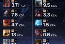 【乐玩LEWIN】赛事官方统计Faker S15使用不同英雄KDA数据:加里奥最高-乐玩真人线上娱乐