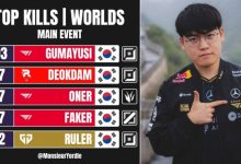 【乐玩LEWIN】S15击杀榜:Gumayusi 103断层第一 deokdam Oner Faker并列第二-乐玩真人线上娱乐