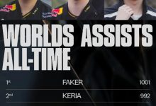 【乐玩LEWIN】赛事官方统计世界赛助攻榜：Faker第一，Keria即将破千-乐玩真人线上娱乐