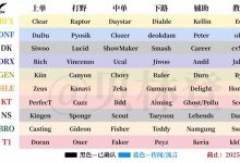 【乐玩LEWIN】LCK已经大结局!截止昨晚LPL&LCK各战队冬季转会期消息汇总-乐玩真人线上娱乐